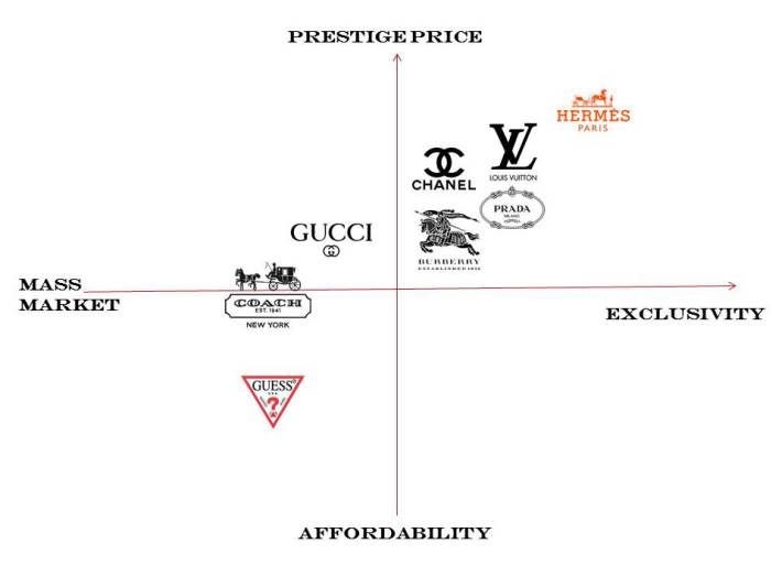 Brand Positioning Map e Metodo Eighty-Twenty: gli strumenti giusti ...